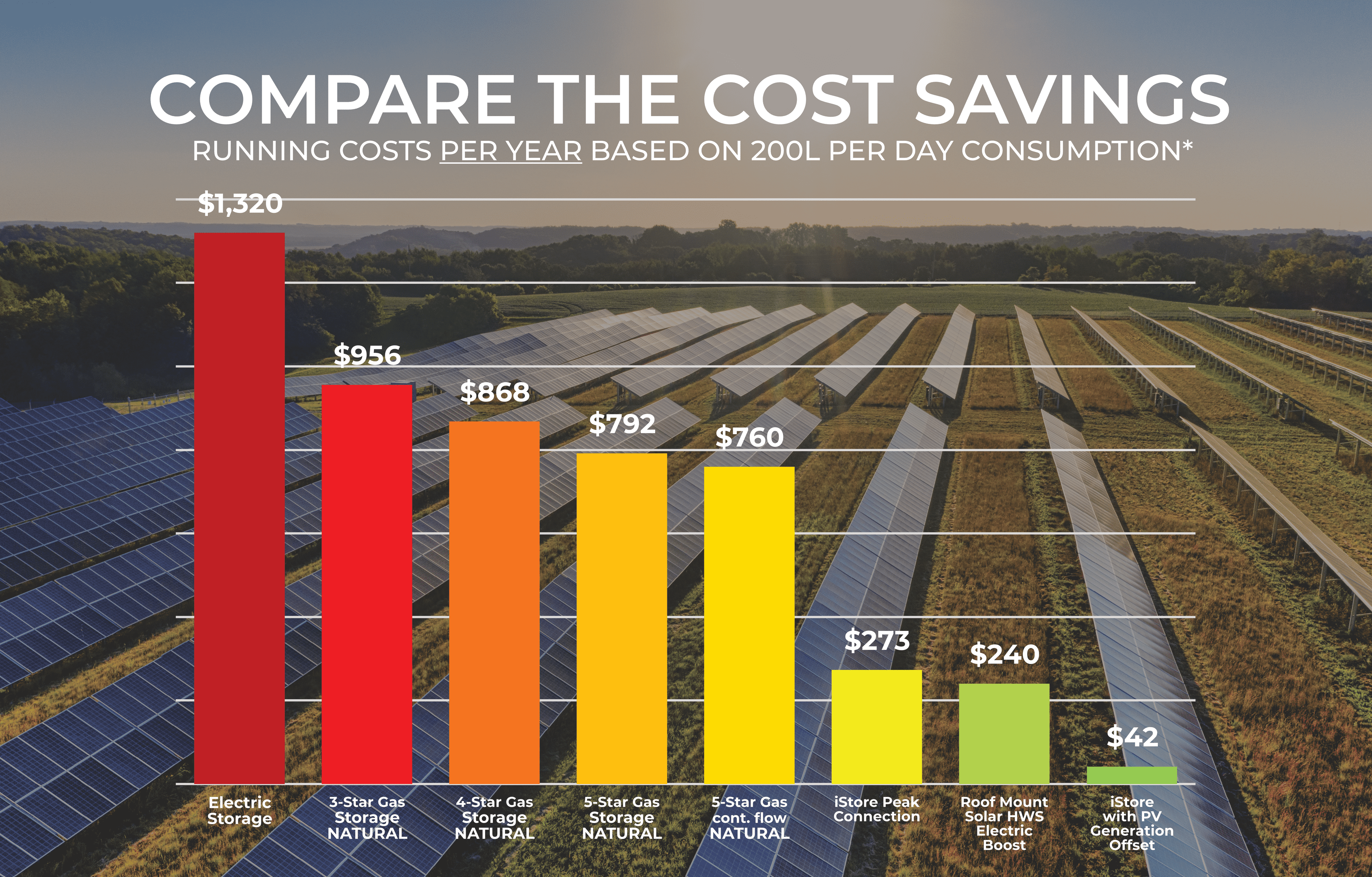 Chart comparing the running costs of a Neopower heat pump against electric and gas hot water